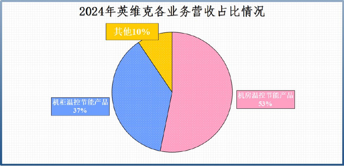 全球首創(chuàng)！算力液冷雙寡頭爆單，智能輸配電迎風(fēng)起航