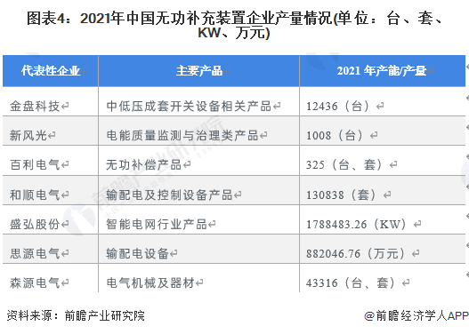 2022年中國(guó)無功補(bǔ)充裝置行業(yè)市場(chǎng)現(xiàn)狀及競(jìng)爭(zhēng)格局分析 行業(yè)區(qū)域格局分布明顯【組圖】
