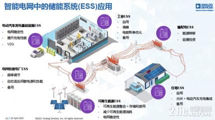把握人類最后的窗口期 ADI最新儲能與智能輸配電解決方案