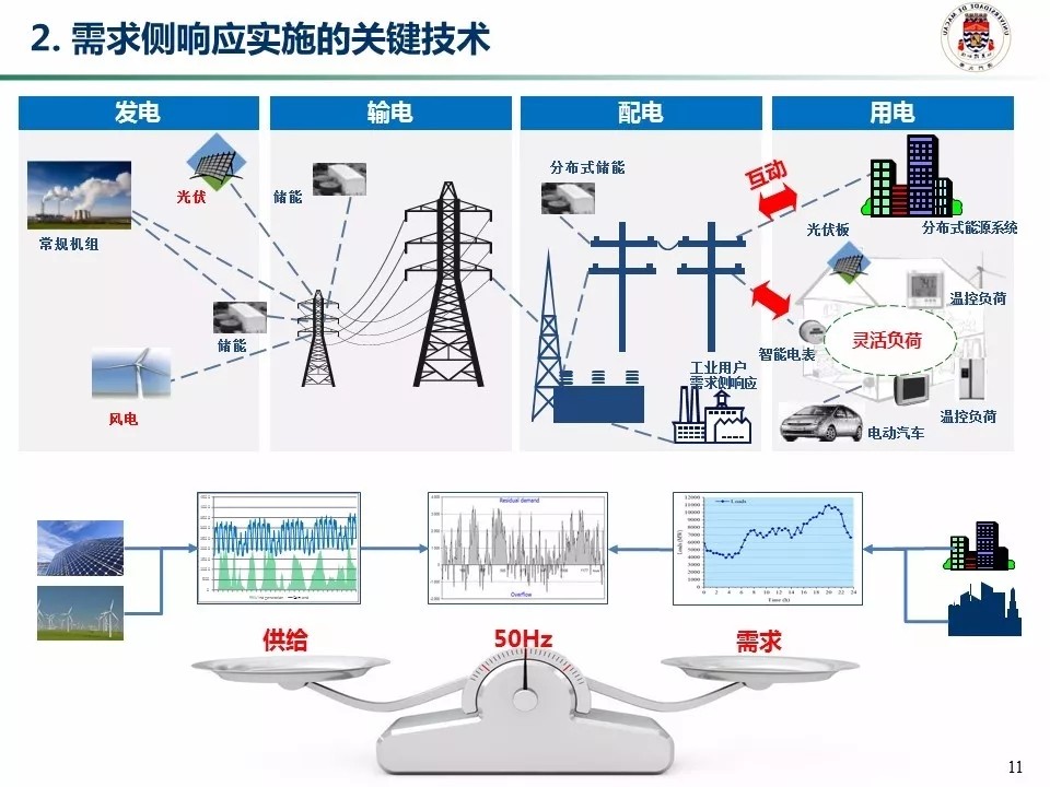 我國需求側響應實施的關鍵技術、市場機制與展望——基于智能輸配電的視角